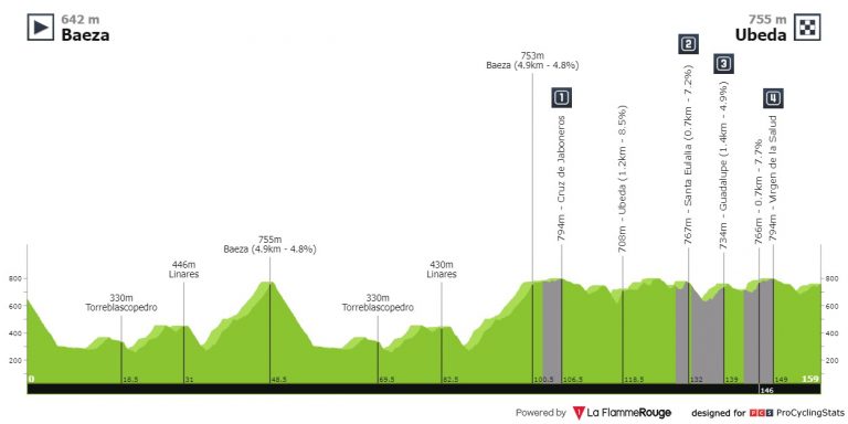 Clásica Jaén Paraíso Interior: cambio de recorrido y muchas estrellas (dorsales oficiales)
