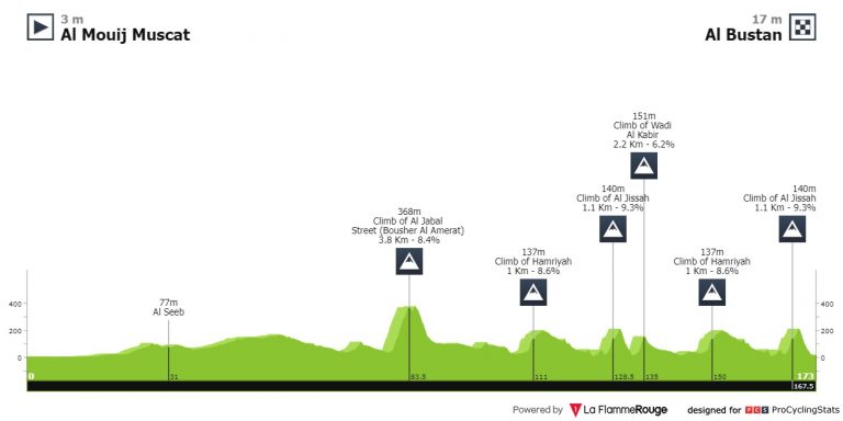 Muscat Classic, pistoletazo de salida para las competiciones en Omán