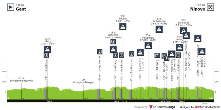 Omloop Het Nieuwsblad: turno para el inicio de las grandes clásicas en Bélgica