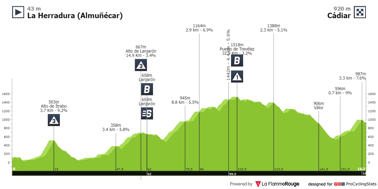 La Vuelta a Andalucía muchas etapas de media montaña para ver el duelo