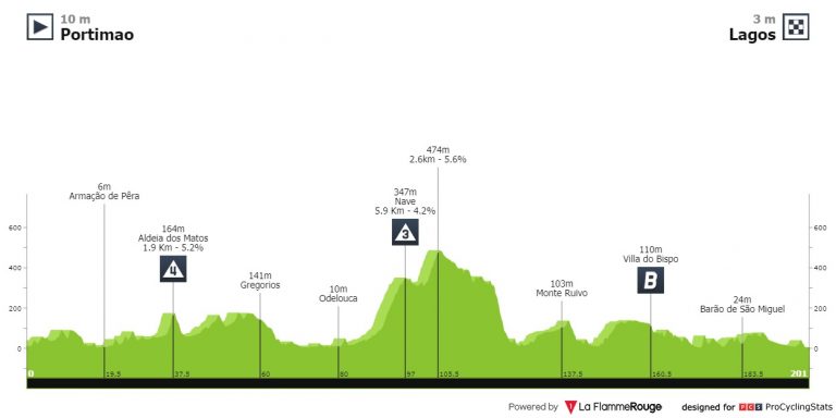 Volta ao Algarve: la carrera con más estrellas en la semana (dorsales oficiales)