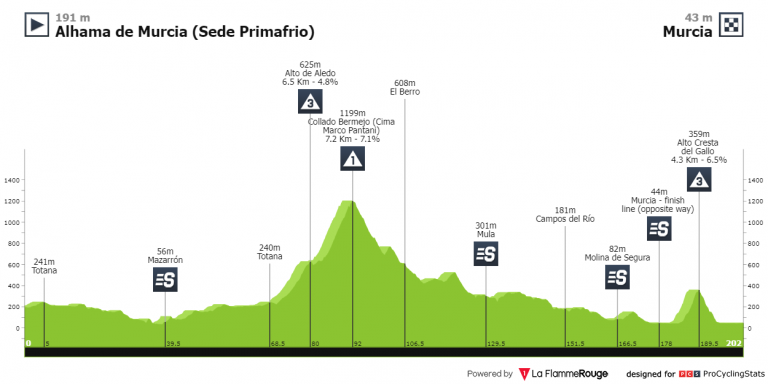 Vuelta a Murcia: desde Alhama hasta Murcia, con Collado Bermejo y Cresta del Gallo como jueces (dorsales oficiales)