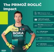 El doble efecto Roglic se pone en juego en la París-Niza: un líder dentro y fuera de la carretera