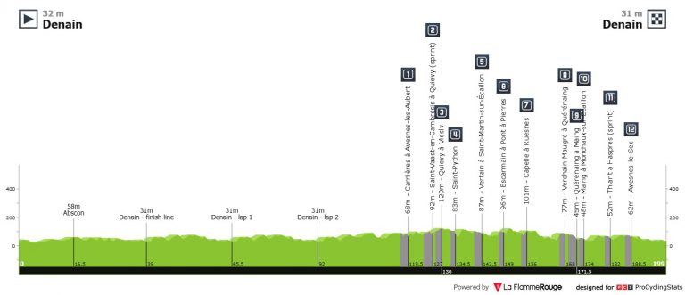 GP de Denain-Porte du Hainaut: clásica en Francia con Euskaltel en liza y Eurosport 2 como testigo