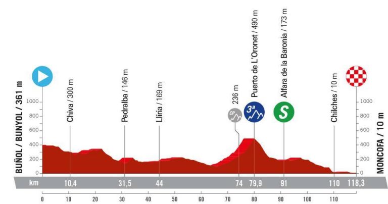 La Vuelta a España femenina by Carrefour.es: día para velocistas entre Buñol y Moncofa