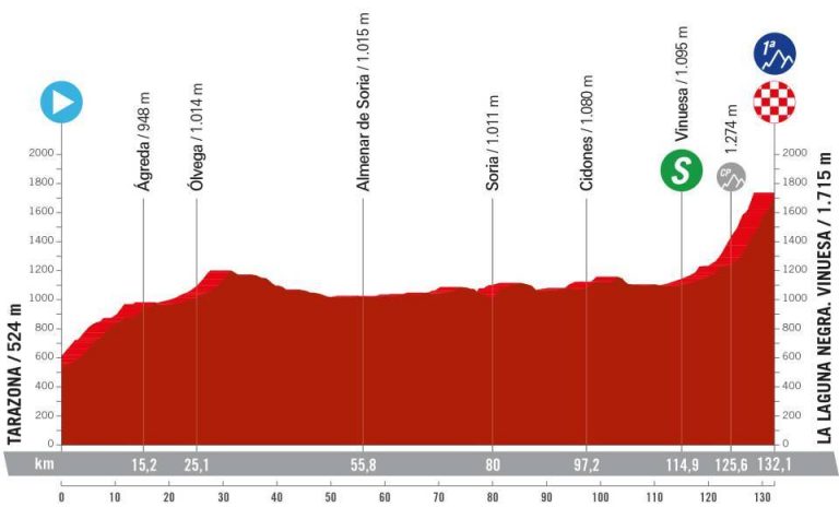 La Vuelta a España femenina by Carrefour.es: día clave con la ascensión a la Laguna Negra