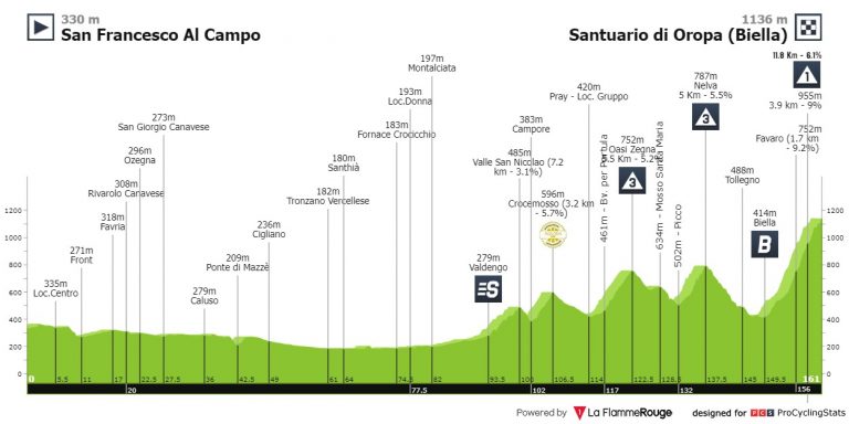 Giro de Italia: segunda etapa… y primer final en alto, con el Santuario di Oropa