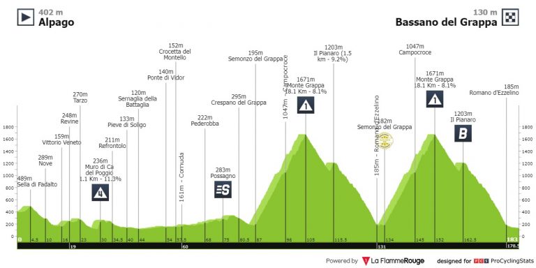 Giro de Italia: la doble ascensión al Monte Grappa y el día del juicio final