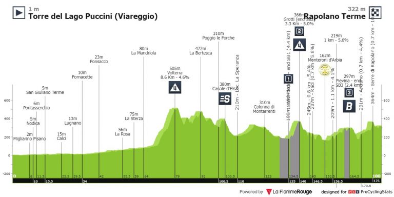 Giro de Italia: la jornada de Rapolano Terme, un día de subidas y gravel