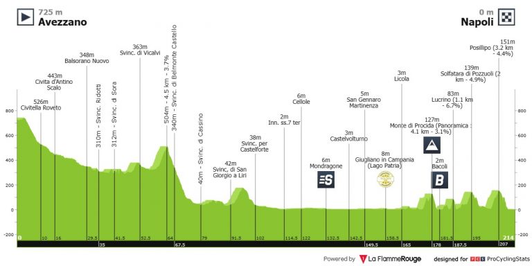 Giro de Italia: un perfil muy interesante… salvo para un domingo