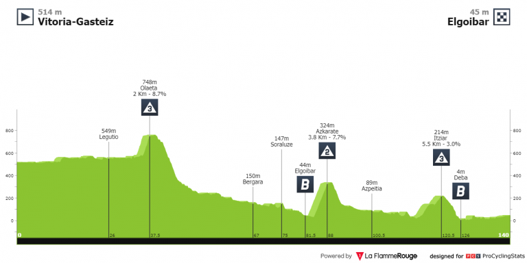 Itzulia Women: turno para otra carrera WorldTeam con muchas de las mejores ciclistas del mundo