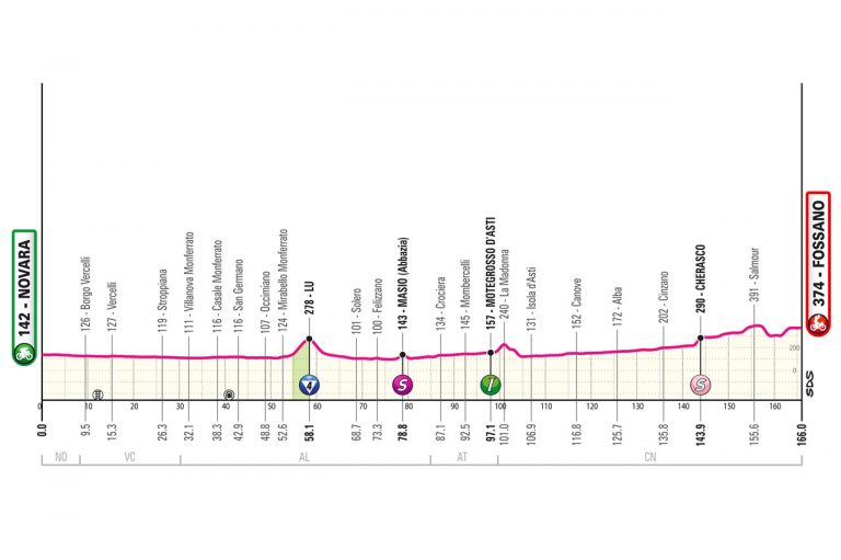 Giro de Italia: primer día propicio para los velocistas puros en el sprint de Fossano
