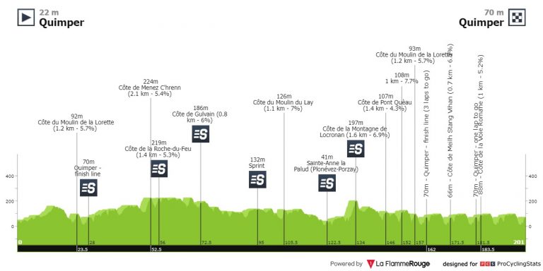 Tour de Finisterre: los equipos españoles, ante una gran oportunidad (dorsales oficiales)