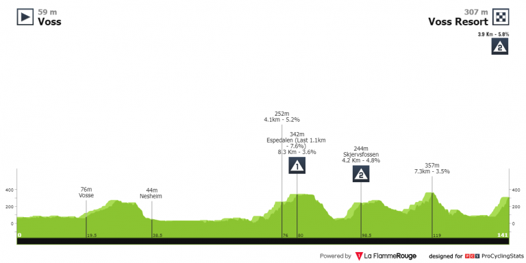 Tour de Noruega: Wout van Aert regresa a las competiciones pensando en el Tour (dorsales oficiales)