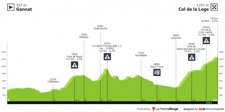 Criterium del Dauphiné: primer final en alto en una carrera con muchos aspirantes (dorsales oficiales)