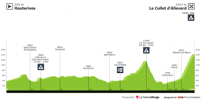 Criterium del Dauphiné: llegan los puertos de alta montaña sólo aptos para escaladores