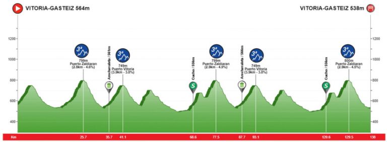 Vitoria acogerá la cuarta puntuable de la Copa de España para ciclistas júnior