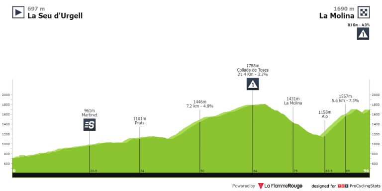 La Volta a Catalunya: la nueva madurez del ciclismo femenino queda certificado con el final de la Molina