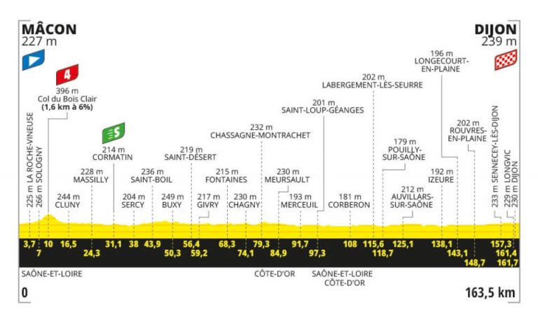 Tour de Francia: entre Macon y Dijon, una nueva oportunidad para los velocistas