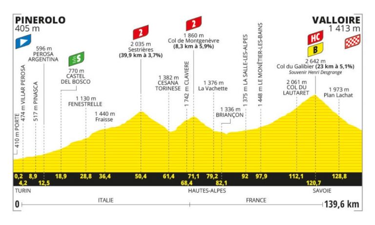 Tour de Francia: Galibier y alta montaña para que salten todas las caretas
