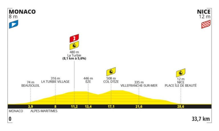 Tour de Francia: la contrarreloj entre Mónaco y Niza, el broche final de 2024