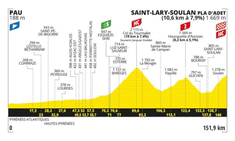 Tour de Francia: día de ascenso al Tourmalet y de final en Pla d’Adet