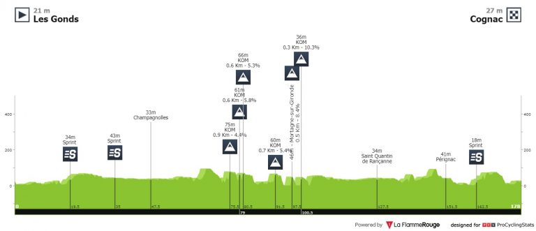 Burgos-BH y Caja Rural-Seguros RGA empiezan la alternativa a la Vuelta con Poitou Charentes