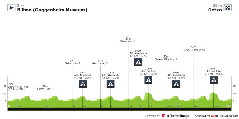 Circuito de Getxo: la última oportunidad antes del inicio de la Vuelta a España
