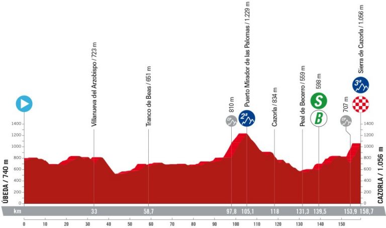 La Vuelta: subida a Cazorla y primer test serio para Ben O’Connor
