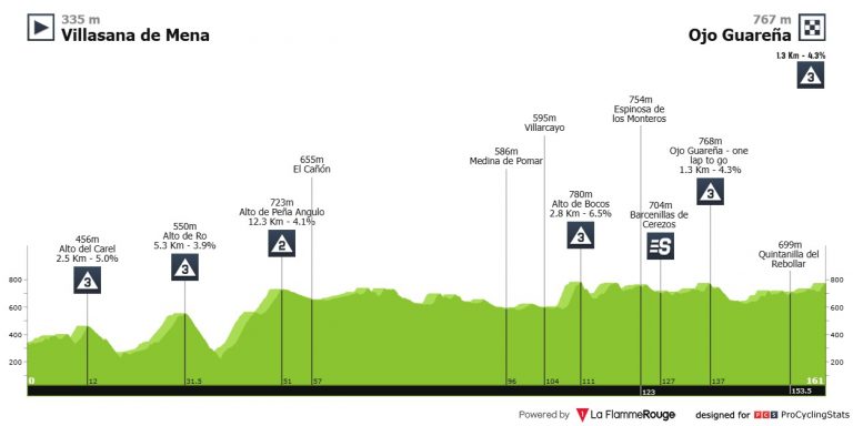 Vuelta a Burgos: final en repecho para calentar motores antes de las Lagunas