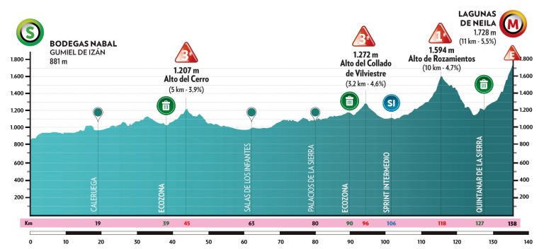 La Vuelta a Burgos, el gran test previo a la Vuelta a España