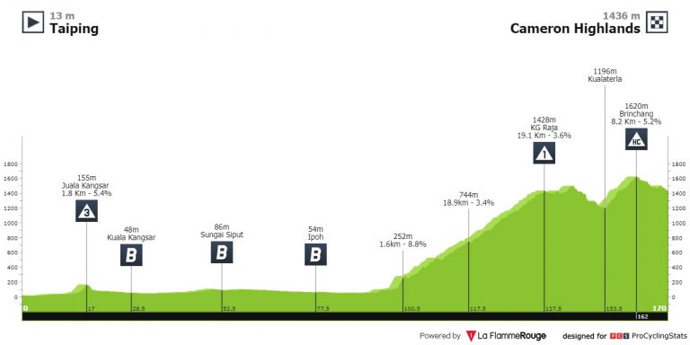 Burgos, Euskaltel y Kern Pharma apuran la temporada con el Tour de Langkawi (dorsales oficiales)
