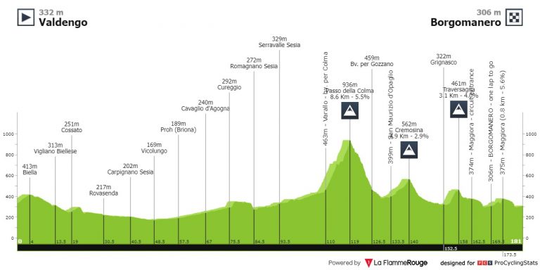 Gran Piemonte: una clásica para velocistas a las puertas de Lombardía (dorsales oficiales)
