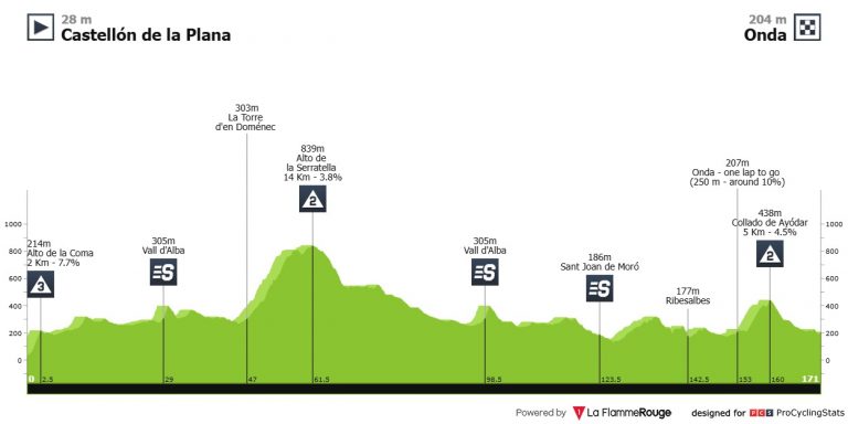 La Ruta de la Cerámica – Gran Premio Castellón, segunda cita profesional en España