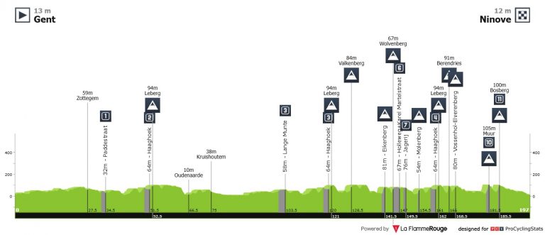 Omloop Nieuwsblad: ¡arranca el sábado la temporada de clásicas en Bélgica!