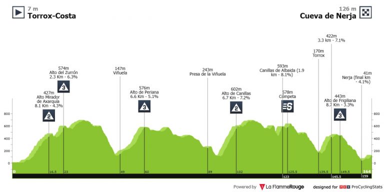 Arranca la Vuelta a Andalucía: el reino de la media montaña (dorsales oficiales)