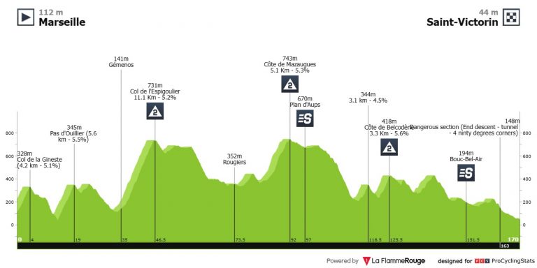 Arranca el Tour de la Provence: sólo 112 ciclistas y sin equipos españoles