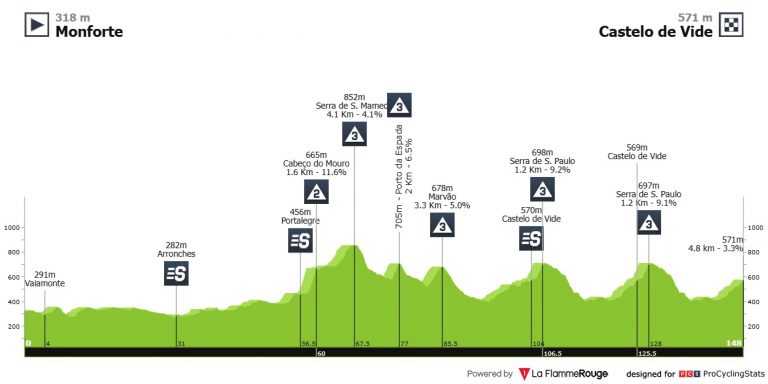 Día clave en la Volta ao Alentejo para todos los ciclistas… españoles
