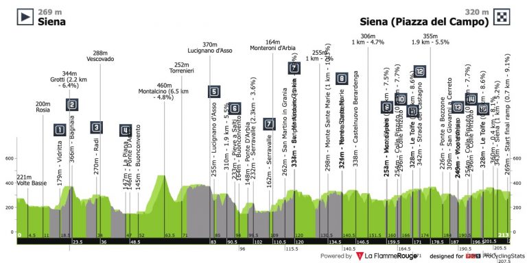 Día grande gracias a la Strade Bianche: recorrido, dorsales, horarios en televisión…