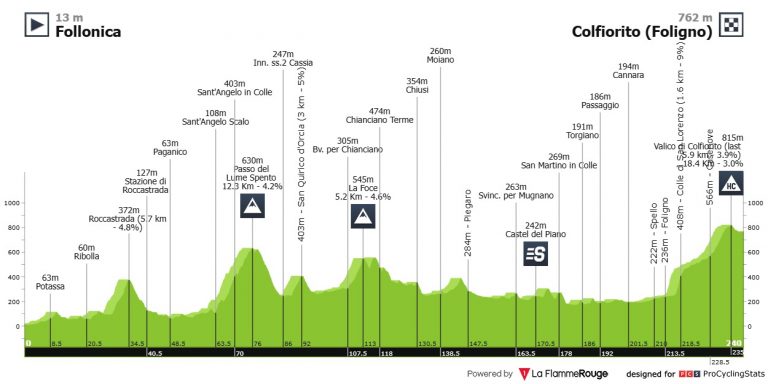 La Tirreno-Adriático y la París-Niza se ponen serias: finales en alto en ambas vueltas