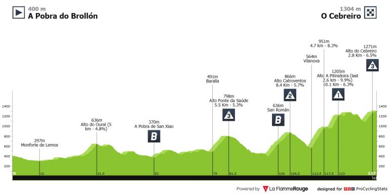 O Gran Camiño presenta el sábado una etapa de alta montaña
