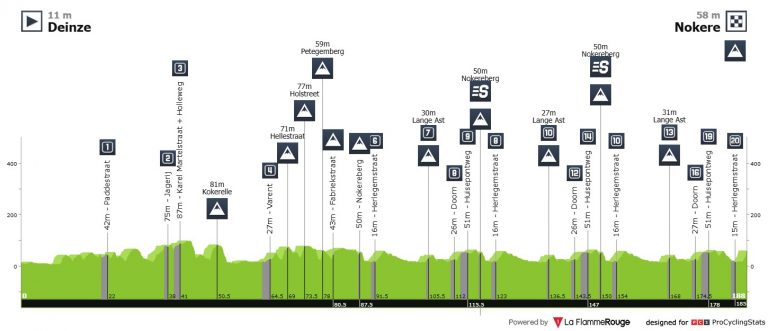 Danilith Nokere Koerse, una carrera belga abierta para los clasicómanos de segundo nivel