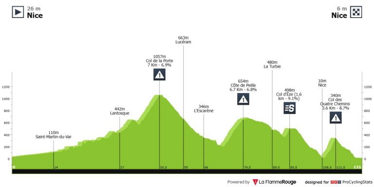 París-Niza y Tirreno-Adriático: última oportunidad en un día con horarios especiales