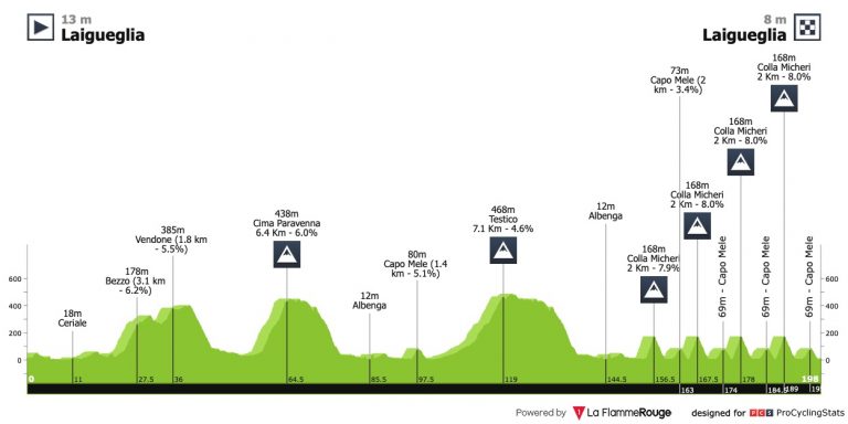 Juan Ayuso, favorito indiscutible para el Trofeo Laigueglia (dorsales oficiales)