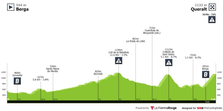 La Volta a Catalunya, obligada a recortar la etapa reina por culpa del viento