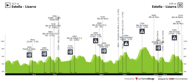 Fiesta en Navarra con el Gran Premio Miguel Indurain, antesala de la Vuelta al País Vasco