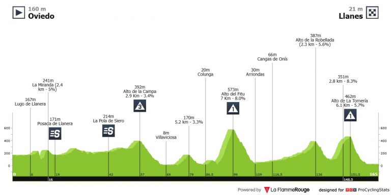 Vuelta a Asturias: cuatro etapas propicias para los escaladores