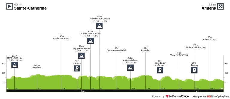 4 Días de Dunkerque: Movistar, Caja Rural y Euskaltel afrontan un reino de repechos y adoquines