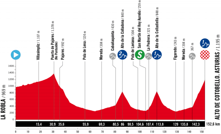 La Vuelta femenina: Cotobello debe marcar el nombre de la vencedora final