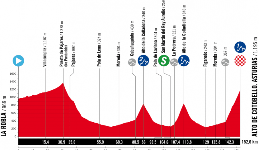 La Vuelta femenina: Cotobello debe marcar el nombre de la vencedora final
